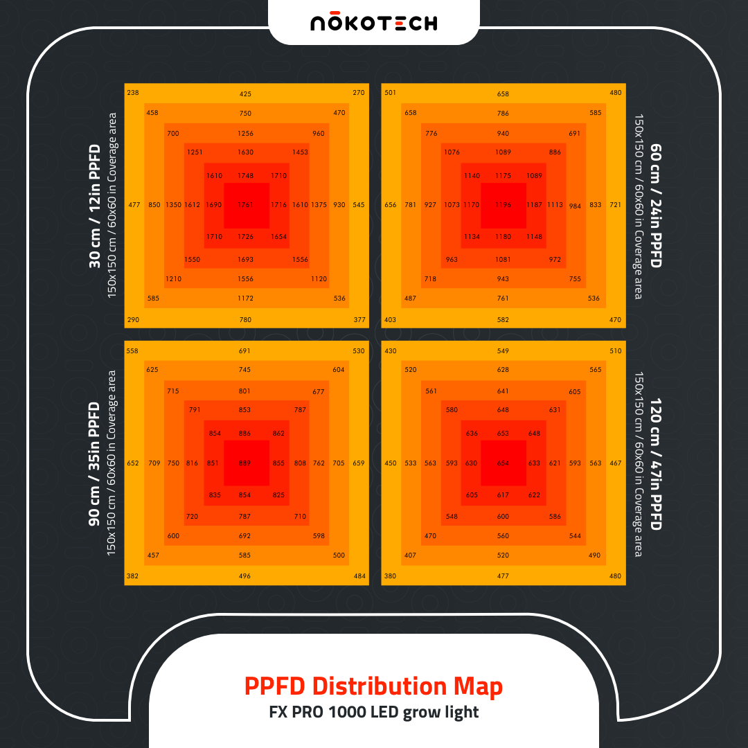 FX Pro 1000 LED PPFD map